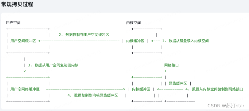 零拷贝--不用落地，理解思想即可或者说知其然即可