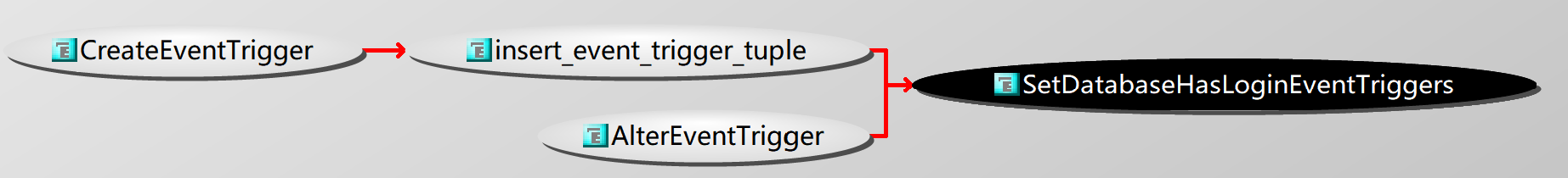 PostgreSQL的学习心得和知识总结（一百四十三）|深入理解PostgreSQL数据库之Support event trigger for logoff