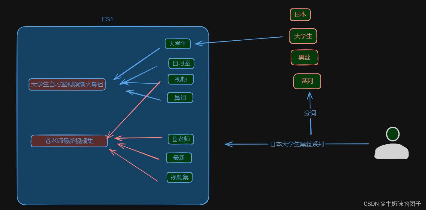 EelasticSearch是什么？及EelasticSearch的安装