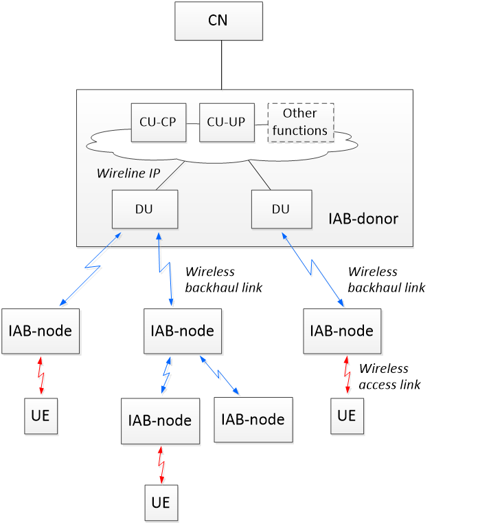 【3GPP IAB】 3GPP支持IAB架构概述