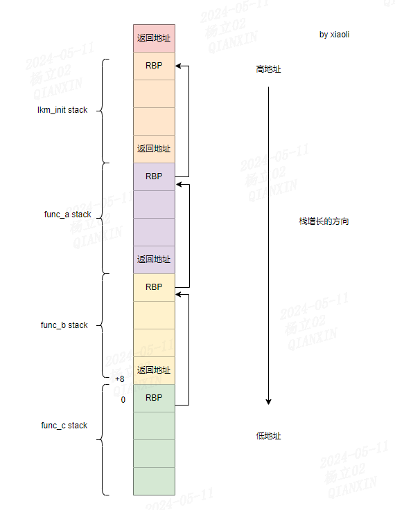 Linux x86_64 dump_stack（）函数基于FP栈回溯