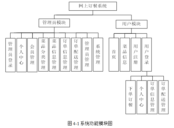 基于springboot实现网上订餐系统项目【项目源码+论文说明】