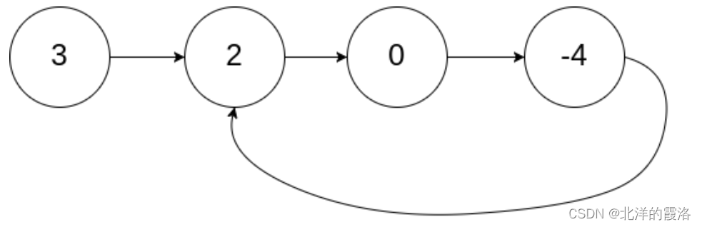 【leetcode面试经典150题】57. 环形链表（C++）