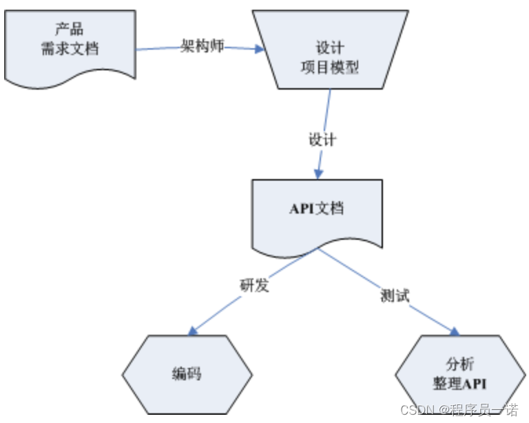 api文档