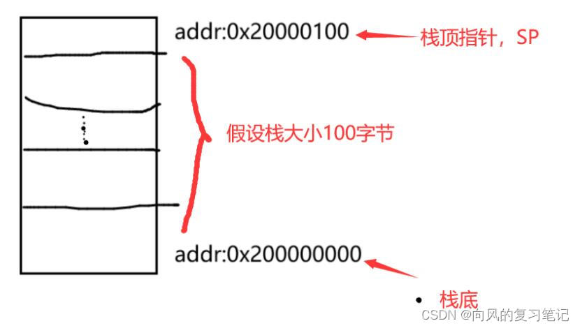 MCU栈的图例