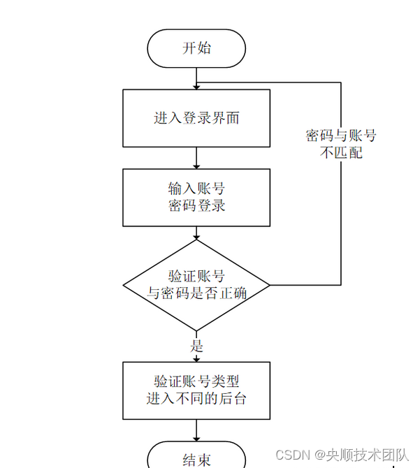 图3-1登录流程图