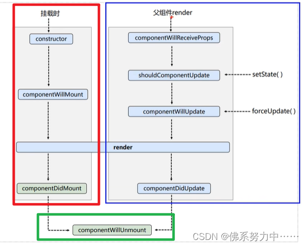 react<span style='color:red;'>新</span><span style='color:red;'>旧</span>生命周期钩子