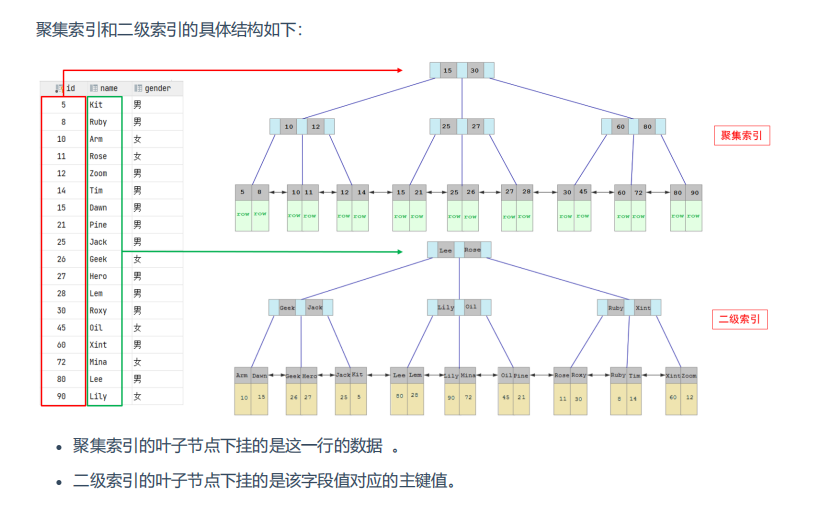 MYSQL——索引分类索引语法