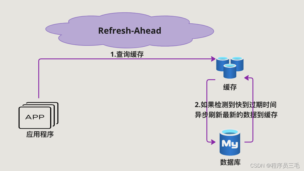 Refresh-Ahead Pattern