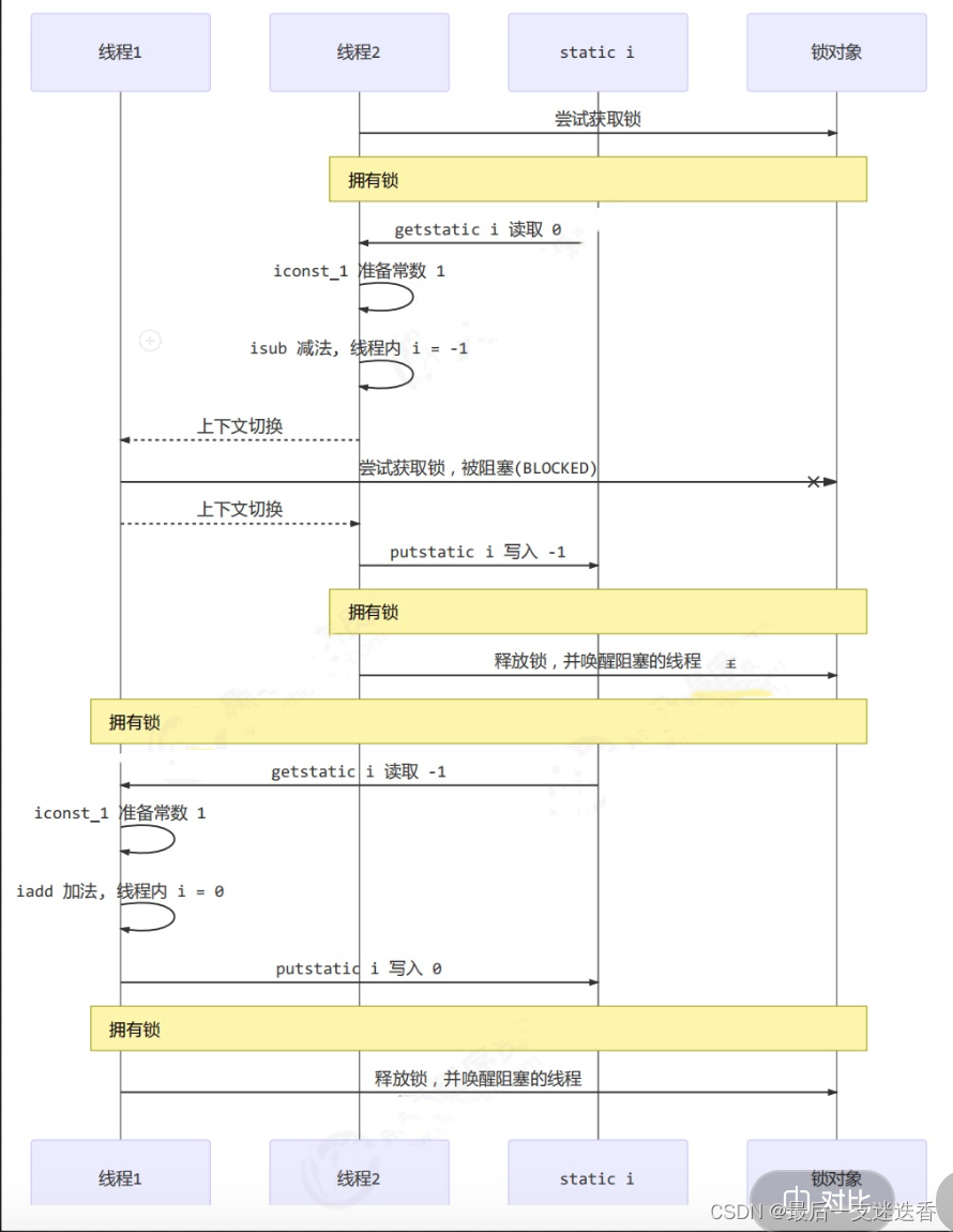 【并发编程】Synchronized解决共享变量分析