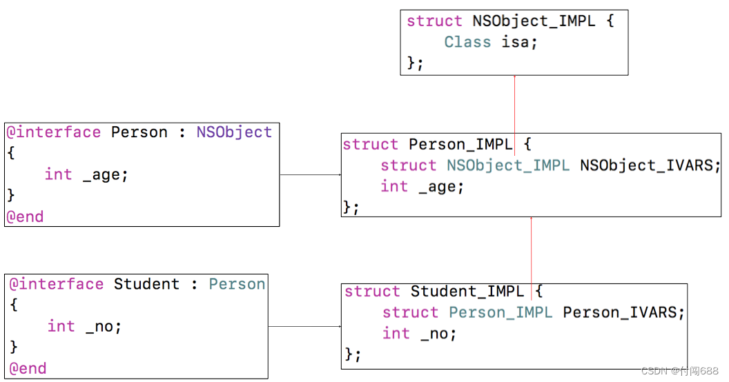 iOS ------ 对象<span style='color:red;'>的</span><span style='color:red;'>本质</span>