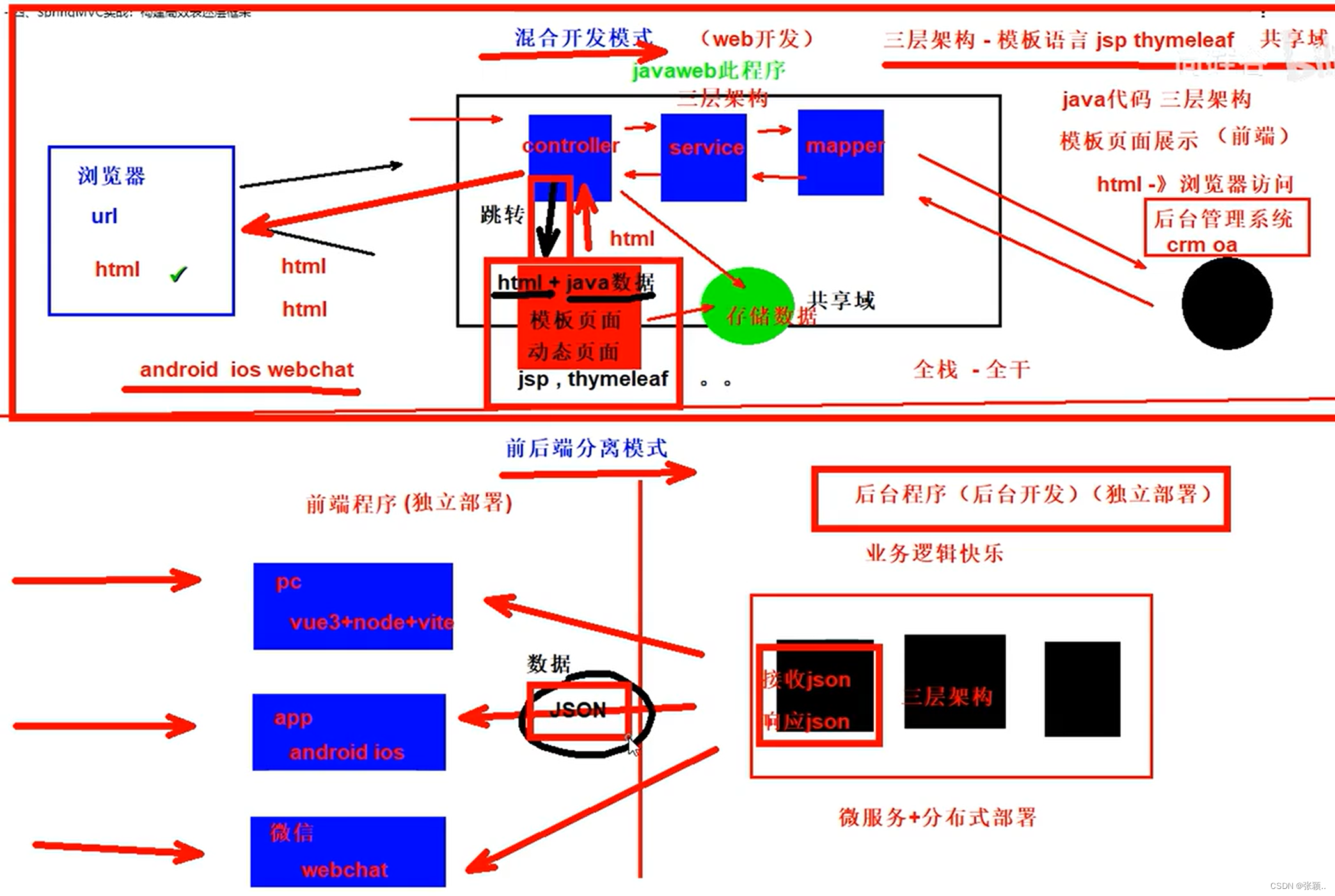 前后端分离/混合框架开发