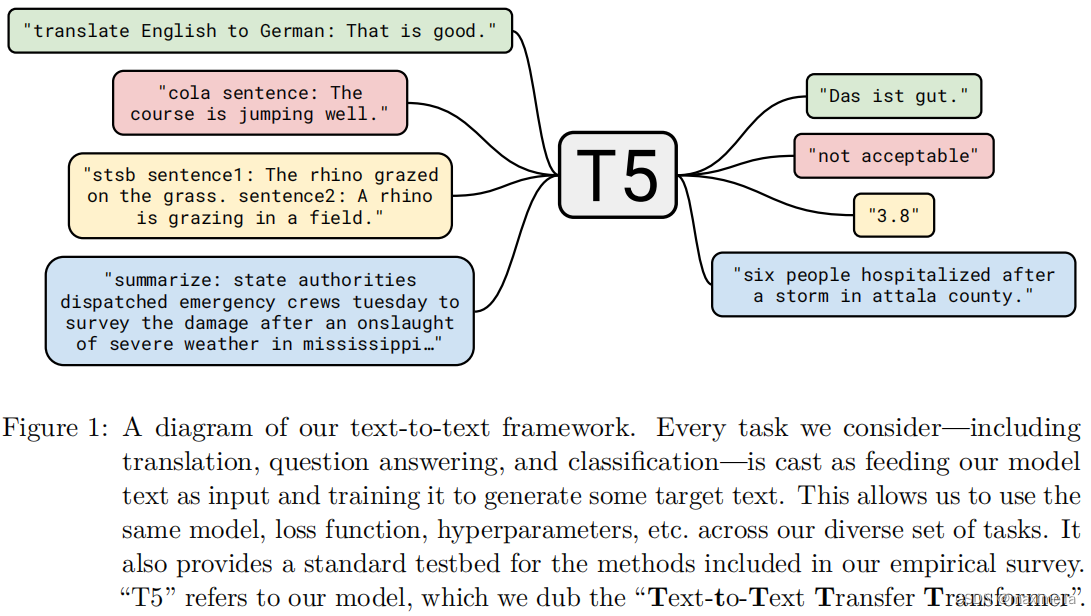 T5 自然语言处理任务统一训练框架