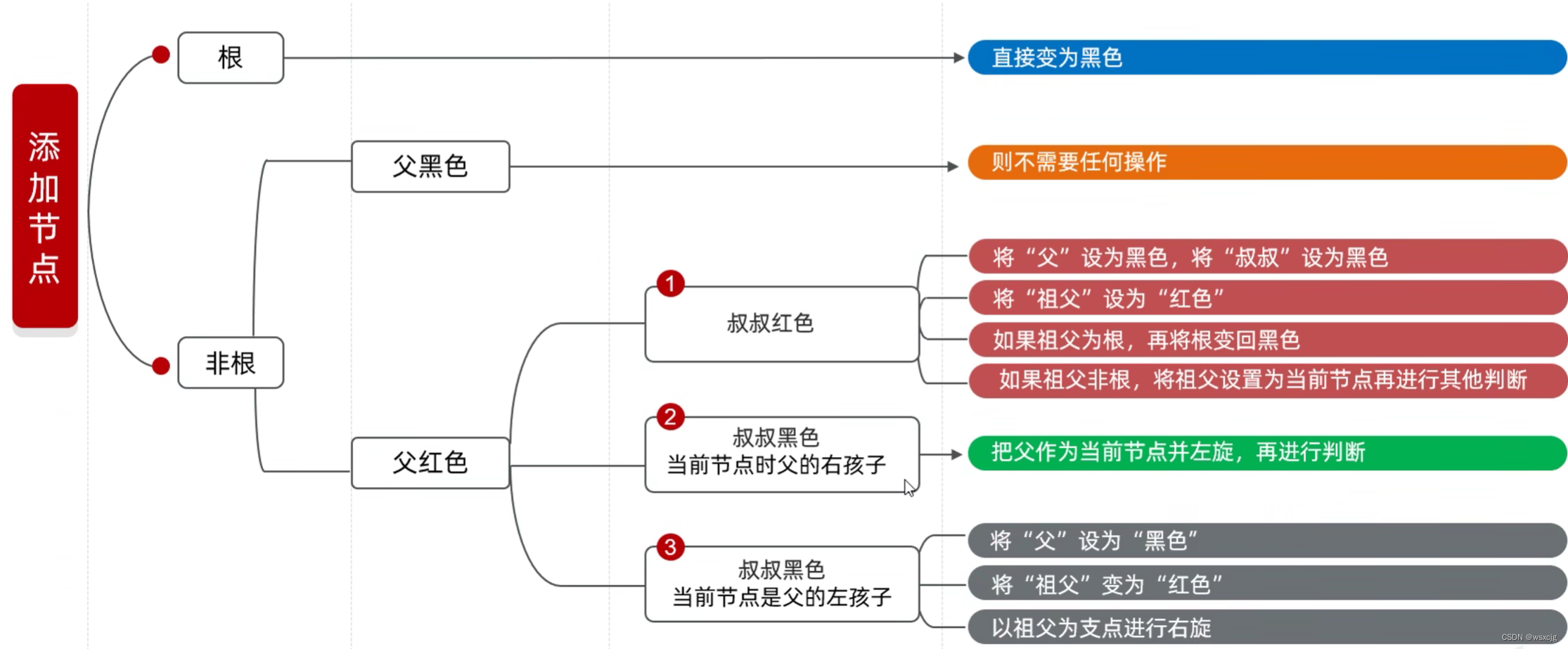 Java集合进阶——数据结构