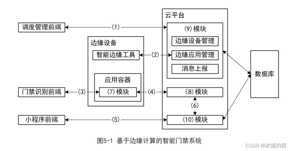 系统架构图