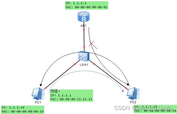 【网络层】网络攻击 ARP 欺骗