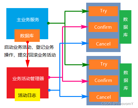 完整的 HTTP 请求所经历的步骤及分布式事务解决方案