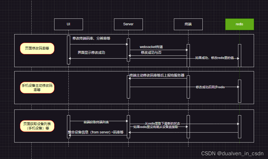 【wvp】关于<span style='color:red;'>码</span><span style='color:red;'>率</span>等<span style='color:red;'>的</span>相关流程<span style='color:red;'>设计</span>