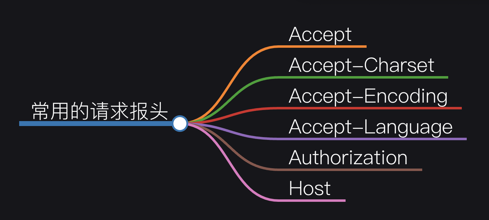 探索HTTP协议的世界 | 从基础到高级应用，原理与实践相结合（请求篇）