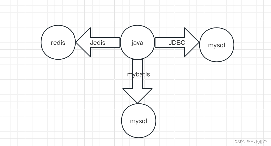 依赖的各种java库（工具类） ：fastjson，lombok，jedis，druid，mybatis等