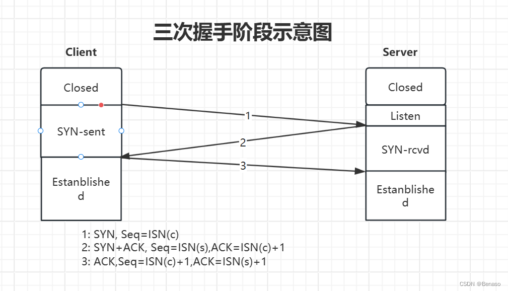 Java网络编程，使用UDP实现TCP(一), 基本实现三次握手