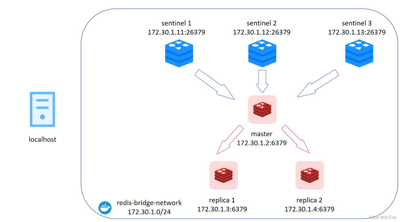 SpringBoot基于哨兵模式的Redis(7.2)集群实现读写分离