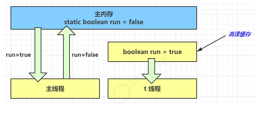 java并发编程六 共享模型之内存