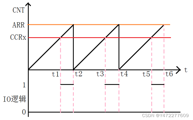 <span style='color:red;'>09</span> <span style='color:red;'>STM</span><span style='color:red;'>32</span> - PWM