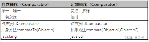 Java学习-Comparable和Comparator