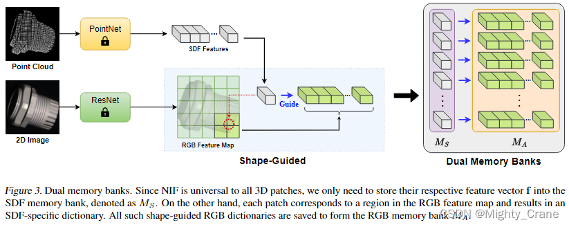 读《Shape-Guided: Shape-Guided Dual-Memory Learning for 3D Anomaly Detection》