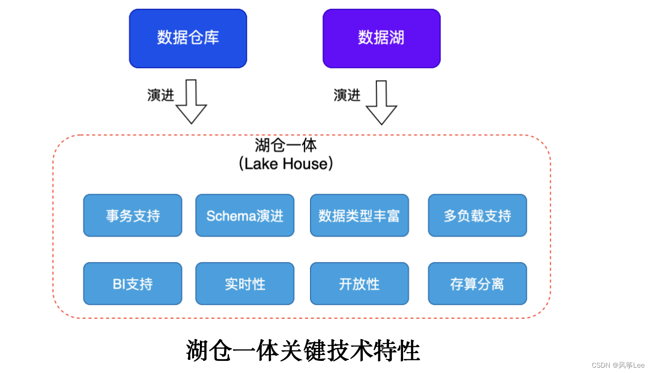 数据湖技术之核心特性篇_数据湖核心能力-CSDN博客