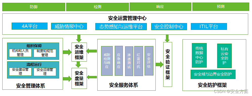 2024年网络安全运营体系建设方案