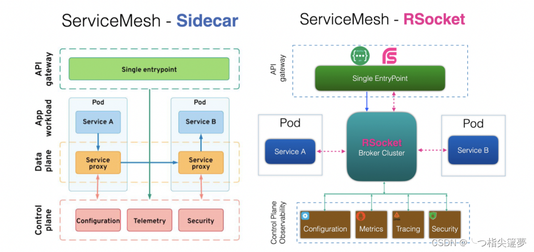 云原生之深入解析网络服务Istio、eBPF和RSocket Broker