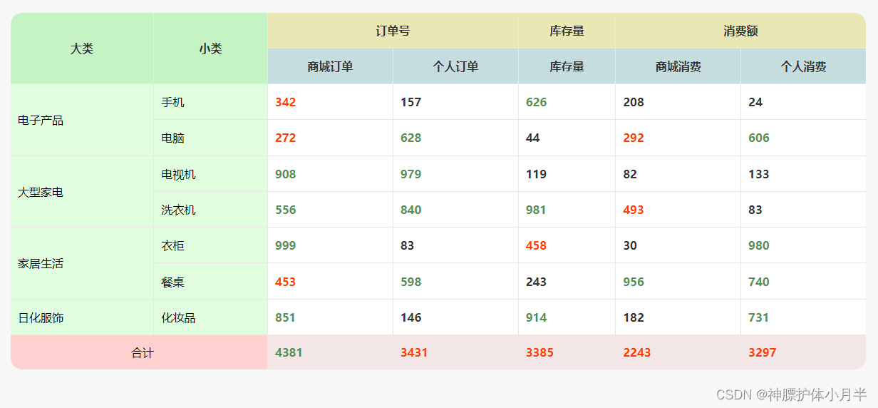 table 常见属性及跨行跨列_table 跨列-CSDN博客