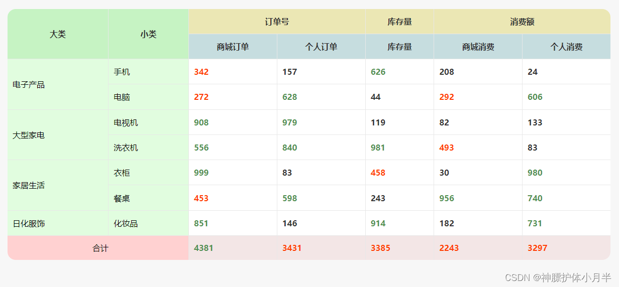 跨行跨列实例