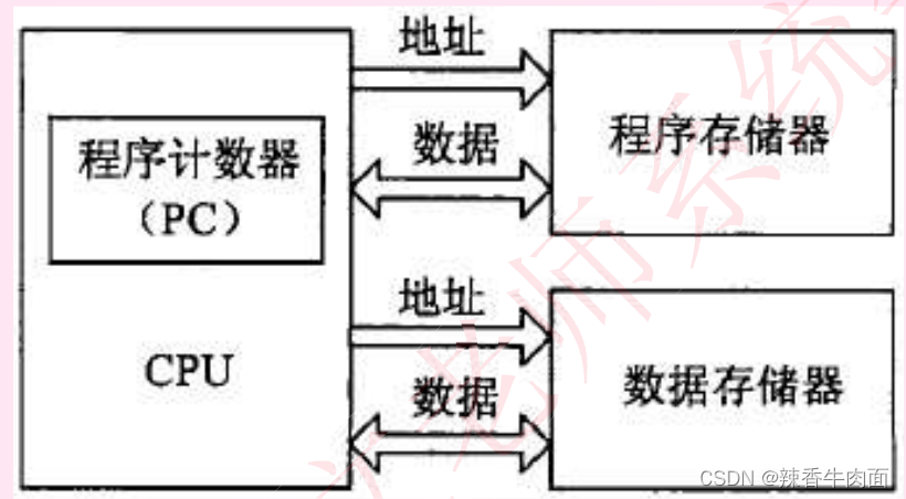 微处理器体系结构