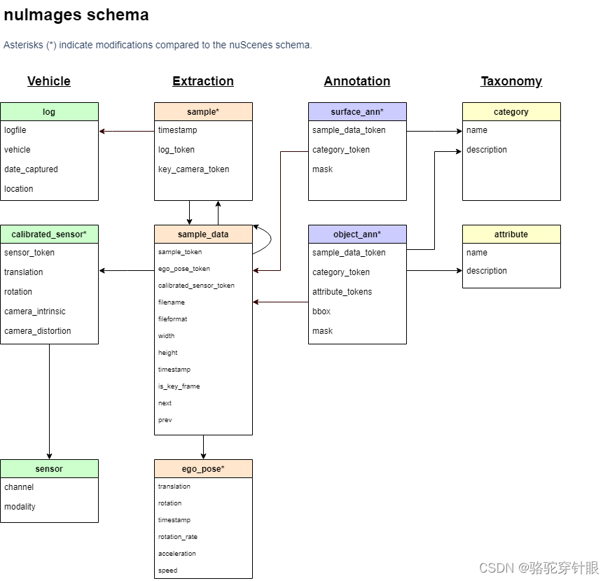 Nuimages 数据集介绍和下载，mmdet3d的训练方法