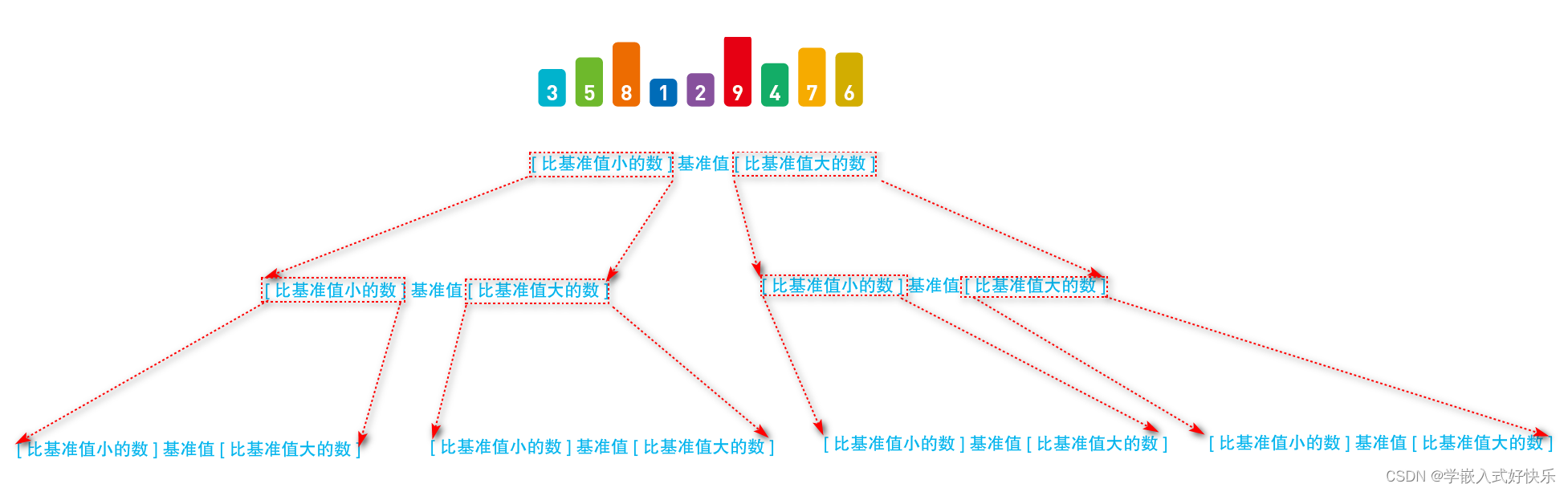 指针+一维整型数组的基本运用 和 指针＋一维整型数组的初步学习