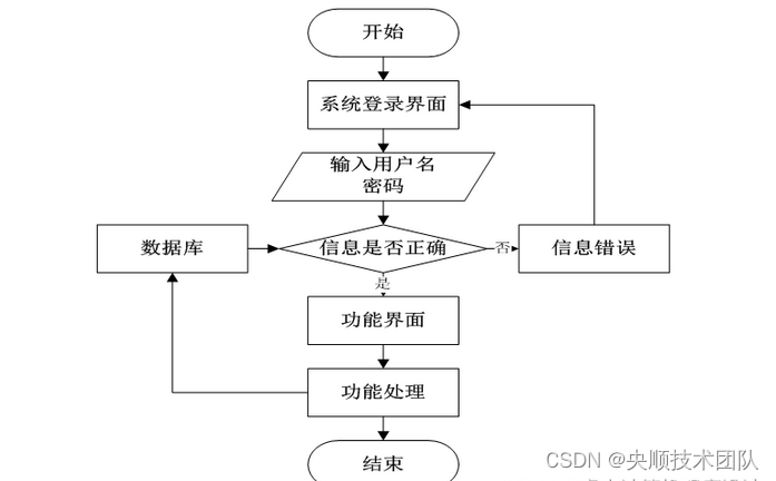 图3-3系统操作流程图