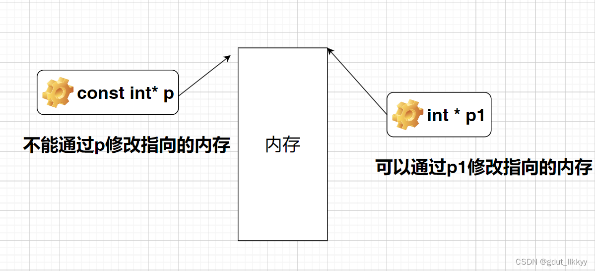 再回顾const int* <span style='color:red;'>p</span>, int const* <span style='color:red;'>p</span>,int* const <span style='color:red;'>p</span> <span style='color:red;'>的</span><span style='color:red;'>区别</span>