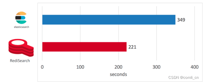 RediSearch vs. Elasticsearch vs. solr