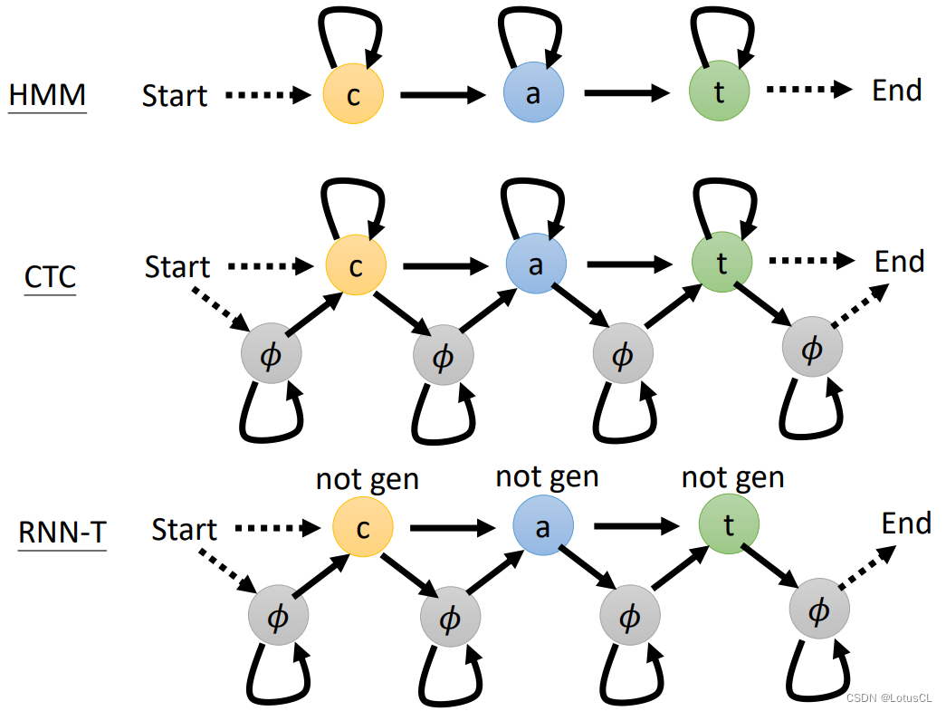 Alignment of HMM, CTC and RNN-T，对齐方式详解——语音信号处理学习（三）（选修二）
