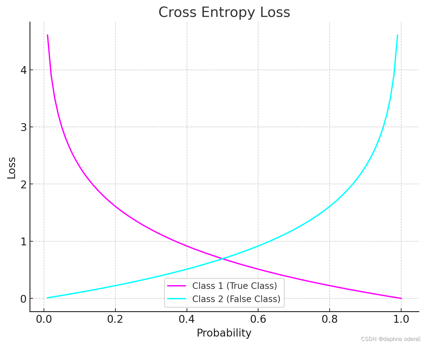 【损失函数】Cross Entropy Loss 交叉熵损失