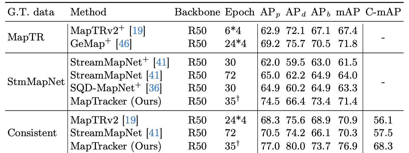 MapTracker：Tracking with Strided Memory Fusion for Consistent Vector HD Mapping