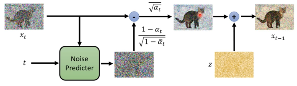 diffusion model (扩散模型）原理