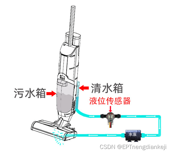 管道液位传感器在扫地机器人的应用