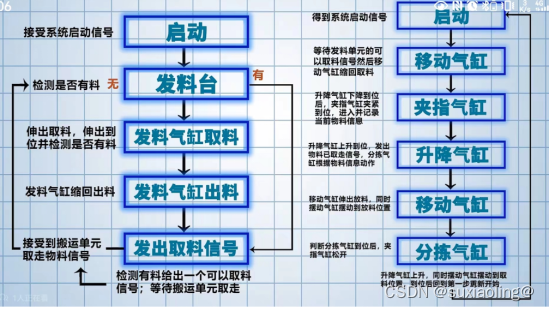 自动流程