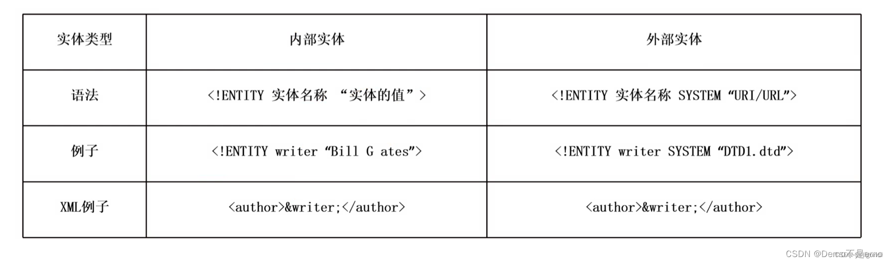 xxe漏洞学习