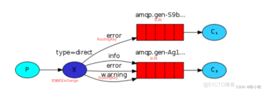 <span style='color:red;'>RabbitMQ</span>（Direct 订阅<span style='color:red;'>模型</span>-路由<span style='color:red;'>模式</span>）<span style='color:red;'>的</span>使用