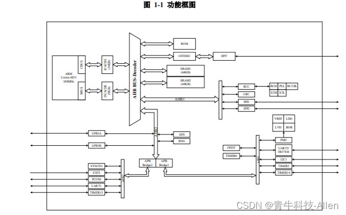 ACM32FP421系列是一款应用于指纹门锁上的安全芯片，内核性能高，安全性高，内建 AES、CRC、TRNG 等算法模块